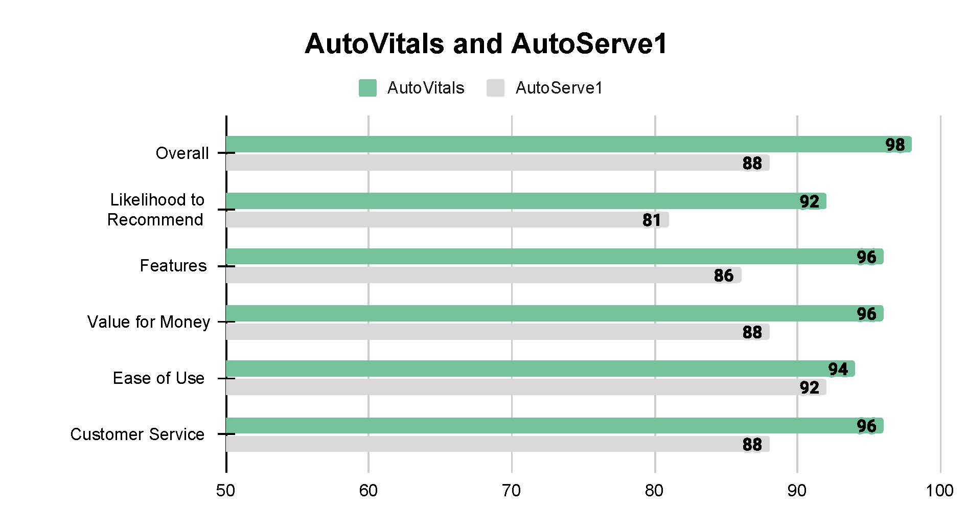 AutoVitals vs AutoServe1 AutoVitals vs AutoServe1